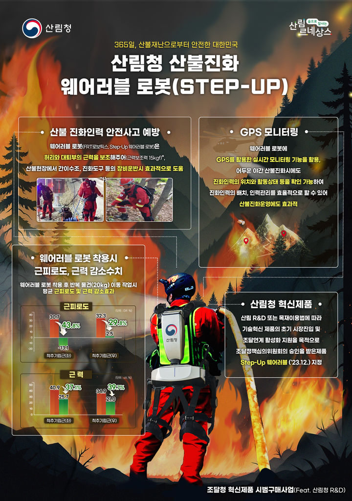 [대전=뉴시스] 산림청이 '산불진화 웨어러블 로봇(STEP-UP)'을 개발해 대형산불 위험이 높은 동해안 지역에 우선 보급한다.(사진=산림청 제공) *재판매 및 DB 금지