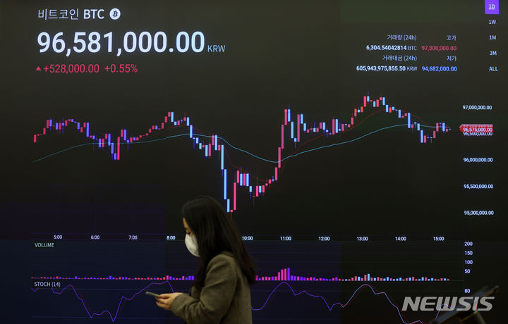 [서울=뉴시스] 홍효식 기자 = 미국의 조기 금리인하 가능성이 줄어들면서 비트코인이 하락한 가운데 26일 오후 서울 강남구 업비트 고객센터에서 비트코인 시세가 표시되고 있다. 2024.04.03. yesphoto@newsis.com