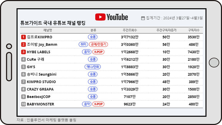 김프로, 4월 첫째주 튜브가이드 랭킹 1위