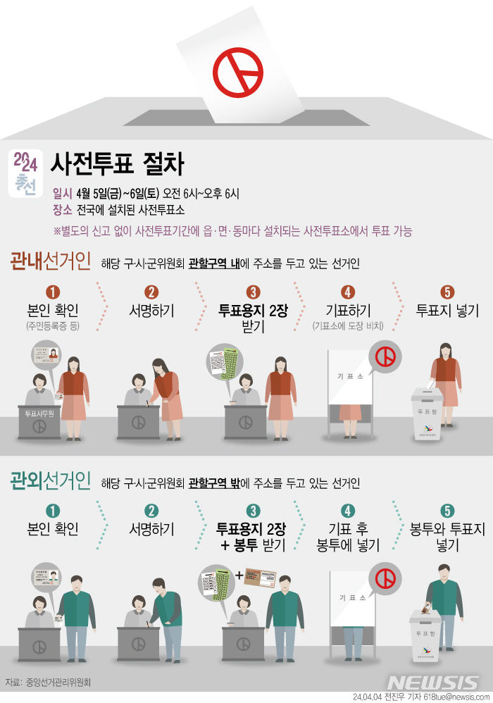 [서울=뉴시스] 중앙선거관리위원회는 제22대 국회의원선거의 사전투표가 5~6일 이틀간 전국 3565개 사전투표소에서 실시된다고 4일 밝혔다. 투표 시간은 오전 6시부터 오후 6시까지이다. 유권자는 별도 신고 없이 전국 사전투표소 어디서나 투표할 수 있다. (그래픽=전진우 기자) 618tue@newsis.com