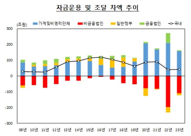 자금운용 및 조달 차액 추이(자료제공=한국은행) *재판매 및 DB 금지
