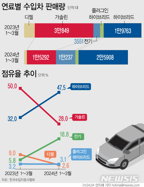 [서울=뉴시스] 수입 하이브리드차가 전체 수입차 시장 점유율 50% 고지를 눈앞에 두고 있다. (그래픽=안지혜 기자) hokma@newsis.com