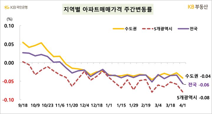 [서울=뉴시스] 4일 KB부동산의 주간KB아파트시장동향 자료에 따르면 지난 1일 기준 전국 아파트 매매가격은 0.06% 하락했고 전세는 0.03% 상승을 보였다. 자료는 아파트 매매가격 주간변동률. (자료=KB부동산 제공) 2024.04.04. photo@newsis.com *재판매 및 DB 금지