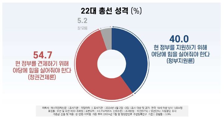 [서울=뉴시스]리얼미터가 에너지경제신문 의뢰로 지난 2~3일 전국 18세 이상 남녀 1004명을 대상으로 22대 총선의 성격을 조사한 결과. (자료=리얼미터 제공) 2024.04.05. *재판매 및 DB 금지