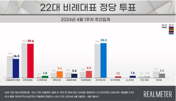 4월 1주차 비례대표정당 지지율 [자료=리얼미터] *재판매 및 DB 금지