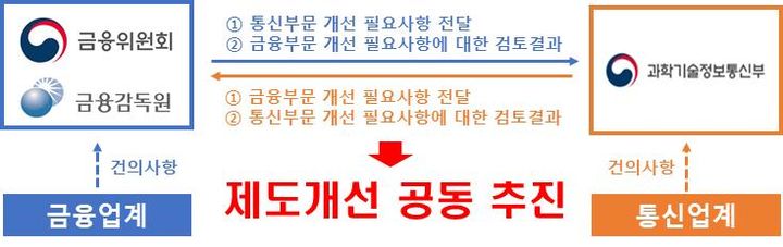 [서울=뉴시스] 과학기술정보통신부는 5일 오후 서울 은행회관에서 금융위원회, 금융감독원, 한국정보통신진흥협회(KAIT), 한국통신사업자연합회(KTOA), 은행연합회, 여신금융협회 등과 '민생침해 금융범죄 대응·협력 강화를 위한 통신·금융 부문 간 업무협약'을 체결했다고 밝혔다. 사진은 협약에 따른 제도개선 과제 공동 발굴 및 추진 과정 표 (사진=과학기술정보통신부 제공) *재판매 및 DB 금지
