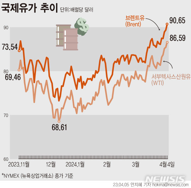 [서울=뉴시스] 4일(현지시간) 런던 ICE선물거래소에서 6월 인도 브렌트유는 전거래일보다 1.30달러(1.45%) 상승한 배럴당 90.65달러에 거래를 마쳤다. 뉴욕상업거래소(NYMEX)에서 5월 인도 서부텍사스산원유(WTI)는 전거래일 대비 1.16달러(1.36%) 오른 배럴당 86.59달러에 마감했다. (그래픽=안지혜 기자)  hokma@newsis.com