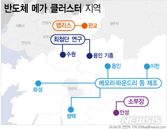 [서울=뉴시스]경기 남부에 조성되는 반도체 메가 클러스터. 2102만㎡ 규모에 세계 최대 생산량인 월 770만장을 생산하는 세계 최대 클러스터다. 2024.04.05. 