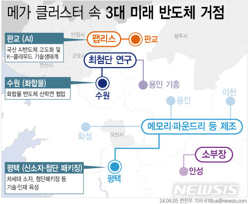 [서울=뉴시스]경기 남부 지역에 조성되는 반도체 메가 클러스터 속 3대 미래 반도체 거점. 2024.04.05. 