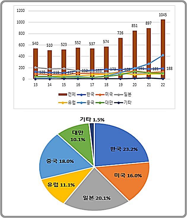 [대전=뉴시스] 마이크로 LED 기술분야 특허 등록인 국적별 동향(2013~2022년).(사진=특허청 제공)       *재판매 및 DB 금지