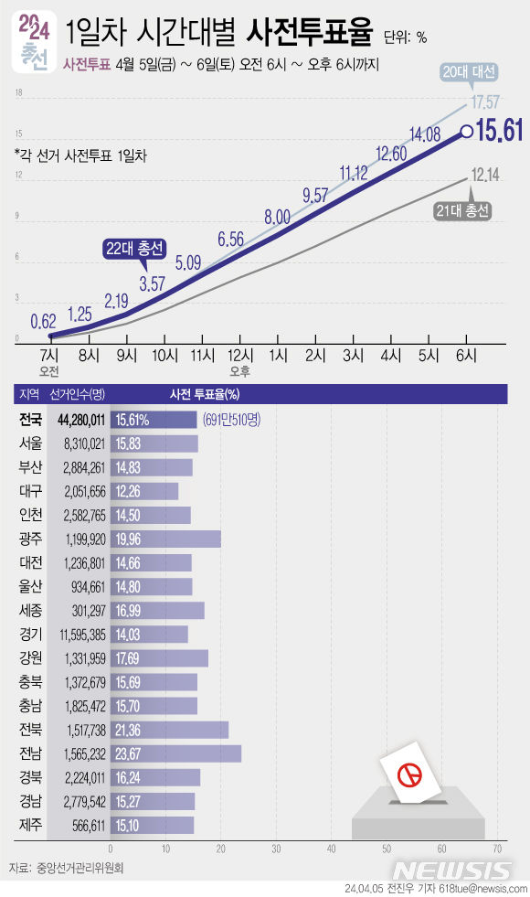 [서울=뉴시스] 중앙선거관리위원회에 따르면 제22대 국회의원 선거 사전투표 첫 날 투표율이 15.61%(691만510명)로 집계됐다. 사전투표 도입 후 국회의원 선거 중 가장 높은 첫 날 투표율이다. (그래픽=전진우 기자) 618tue@newsis.com