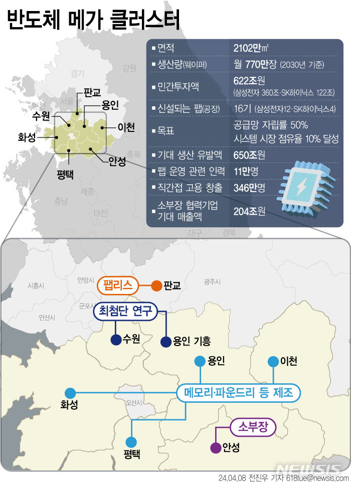 [서울=뉴시스]경기 남부 지역에 조성되는 반도체 메가 클러스터. 2024.04.06. 