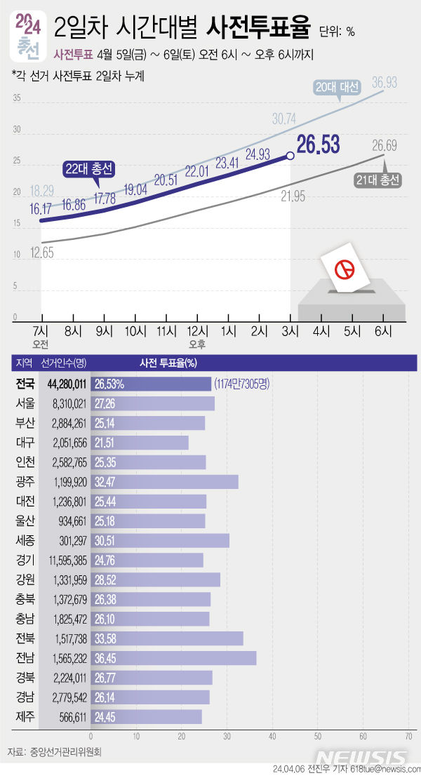 [서울=뉴시스] 중앙선거관리위원회에 따르면 제22대 국회의원 선거 사전투표 둘째 날인 6일 오후 3시 기준 누적 투표율이 26.53%(1174만7305명)로 집계됐다. (그래픽=전진우 기자) 618tue@newsis.com