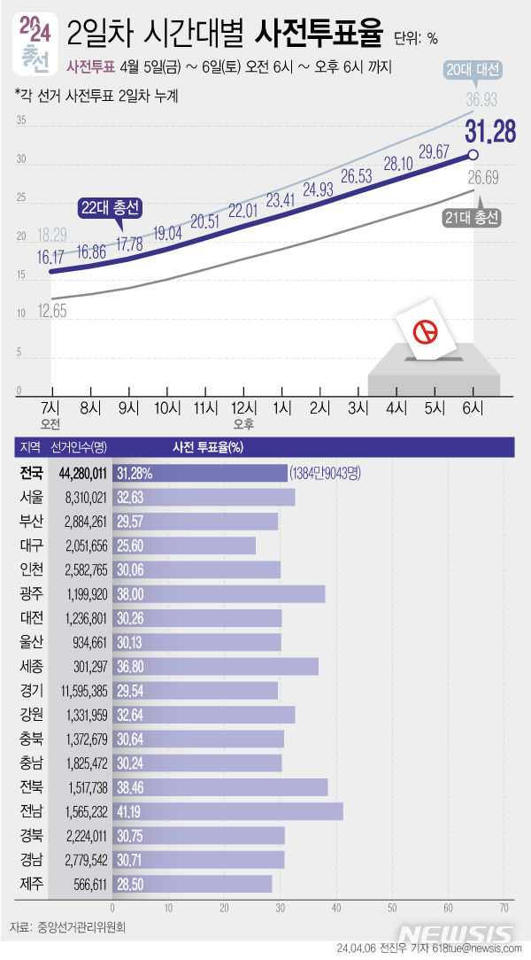 [서울=뉴시스] 중앙선거관리위원회에 따르면 제22대 국회의원 선거 사전투표 최종 투표율은 31.28%(1384만9043명)를 기록했다. 역대 총선 최초로 사전투표율 30%를 돌파한 것이다. (그래픽=전진우 기자) 618tue@newsis.com