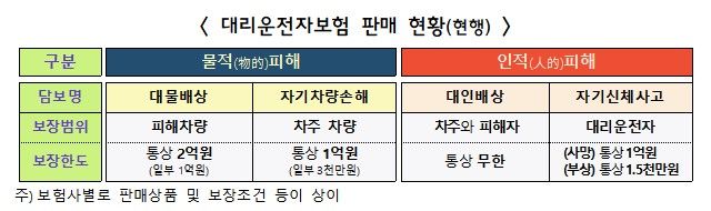 [서울=뉴시스] 현행 대리운전자보험 판매 현황. (자료=금감원 제공) *재판매 및 DB 금지
