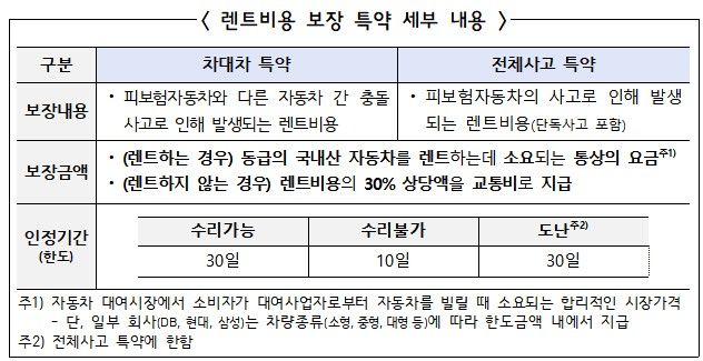 [서울=뉴시스] 대리운전자보험 렌트비용 보장 특약 세부 내용. (자료=금감원 제공) *재판매 및 DB 금지