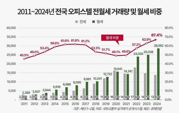 1~2월 전국 오피스텔 월세 비중 67.4% '역대 최고'