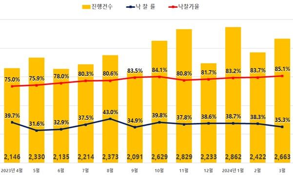 전국 아파트 경매 진행건수 및 낙찰률, 낙찰가율. (자료=지지옥션 제공) *재판매 및 DB 금지