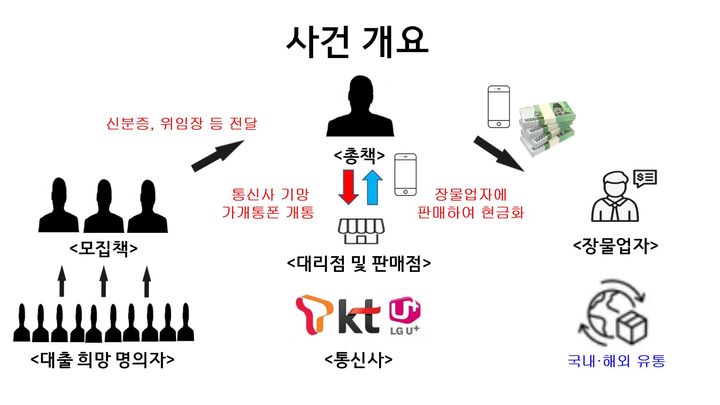 [부산=뉴시스] '부동산 작업대출' 빙자 가개통폰 사기 범행 개요도. (사진=부산경찰청 제공) 2024.04.08. photo@newsis.com *재판매 및 DB 금지
