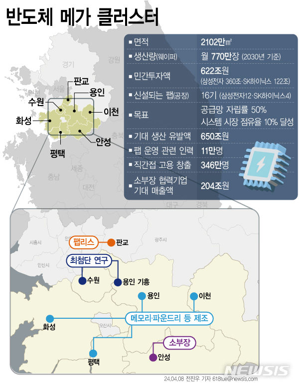 [서울=뉴시스] 8일 업계에 따르면 윤석열 정부는 경기도 남부에 '반도체 메가 클러스터'를 조성하고, 2047년까지 622조원의 민간 투자를 집중시켜 세계 최대 생산량을 갖는 반도체 생태계를 조성할 방침이다. (그래픽=전진우 기자) 618tue@newsis.com