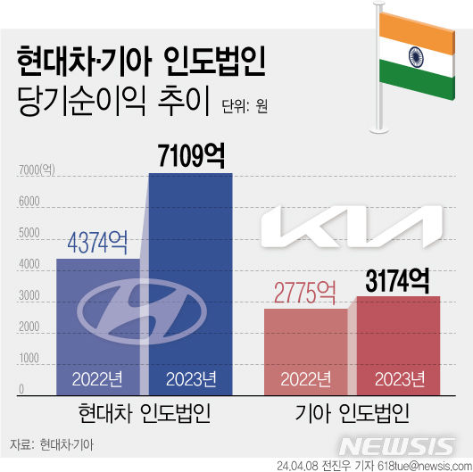 [서울=뉴시스] 현대차‧기아 인도법인 당기순이익이 2023년 1조원을 넘었다. (그래픽=전진우 기자) 618tue@newsis.com