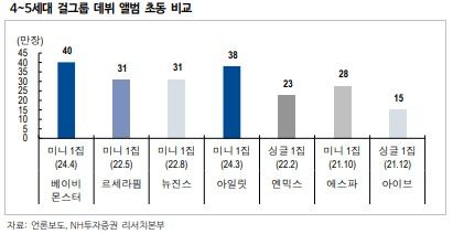 NH투자證 "와이지엔터, 신규 IP 강화로 블랙핑크 의존도↓"