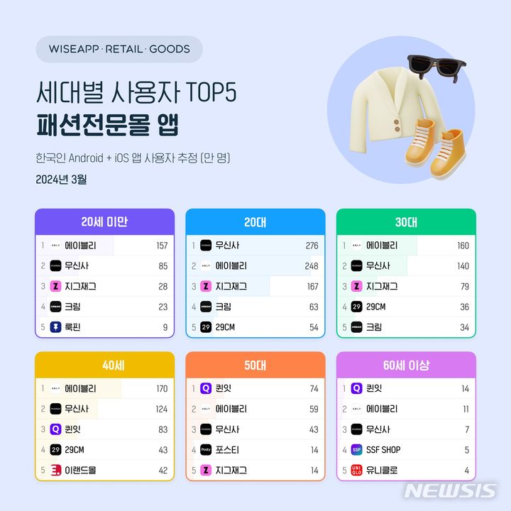 [서울=뉴시스]3월 한국인이 가장 많이 사용한 패션 전문몰 앱 순위.2024.04.09.(사진=와이즈앱·리테일·굿즈 제공)photo@newsis.com
