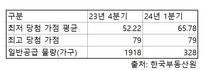 부동산 리서치업체 리얼투데이가 한국부동산원 청약홈의 서울 아파트 당첨가점을 분석한 결과, 올해 1분기 청약 최저 당첨가점 평균은 65.78점으로 집계됐다. 이는 지난해 4분기의 52.22보다 13.56점 오른 수치다.(자료 제공=리얼투데이) *재판매 및 DB 금지