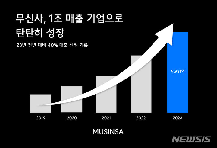 [서울=뉴시스]무신사, 2023년 회계연도 연결기준 매출.2024.04.09.(사진=무신사 제공)photo@newsis.com
