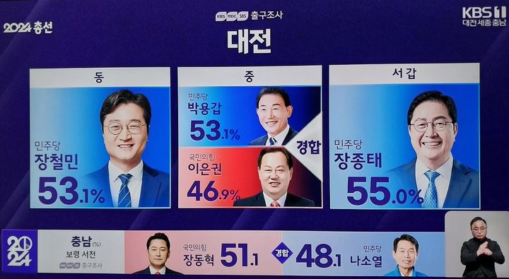 [대전=뉴시스] 10일 오후 6시 발표된 KBS·MBC·SBS 방송 3사의 제22대 국회의원총선거 출구조사 방송화면. *재판매 및 DB 금지