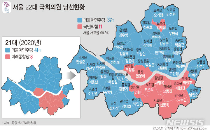 [서울=뉴시스] 더불어민주당이 제22대 총선에서 서울 48개 선거구 가운데 37석에서 당선됐다. 국민의힘은 21대 총선 대비 도봉갑(김재섭)과 마포갑(조정훈), 동작갑(나경원) 등 3석을 늘리는 데 성공했다. 민주당은 강북권과 승부처로 꼽힌 '한강벨트'에서 우위를 나타냈다. (그래픽=안지혜 기자)  hokma@newsis.com