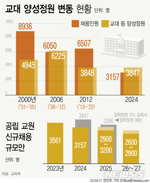 '임용대란' 위기에…교대 내년 입학정원, 13년 만에 457명 줄인다