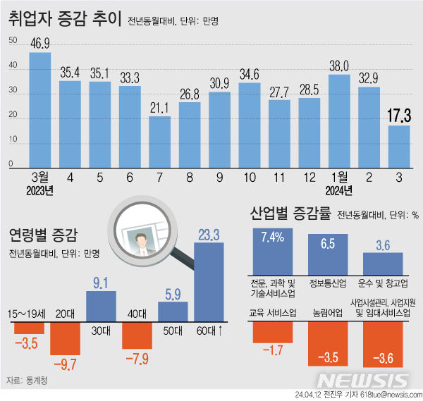 [서울=뉴시스] 지난달 취업자 수가 1년 전보다 17만3000명 늘었지만 증가폭은 2021년 2월 이후 37개월 만에 최소치를 기록했다. 연령별로 보면 60세 이상에서 23만3000명 취업자가 증가했다. 20대와 40대는 각각 9만7000명, 7만9000명 감소했다. (그래픽=전진우 기자) 618tue@newsis.com