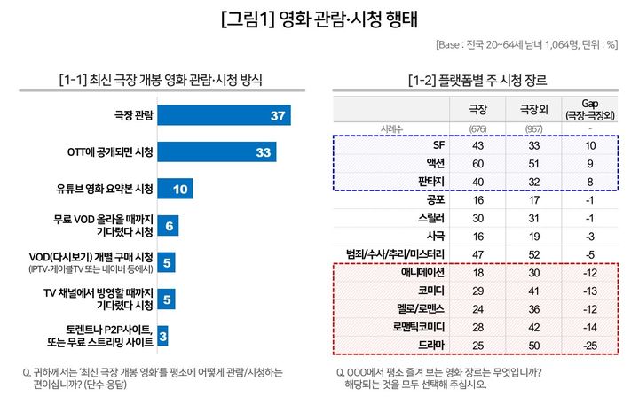 [서울=뉴시스] [서울=뉴시스] 소비자 조사 전문기관 컨슈머인사이트가 12일 발표한 '영화 소비자 행태 조사' 결과에 따르면 지난 1년간 소비자가 경험한 영화 시청 방식에 대한 질문에 OTT가 74%(복수응답)로 가장 많았으며 극장 관람(66%)보다 높았다. (사진=컨슈머인사이트 제공) *재판매 및 DB 금지