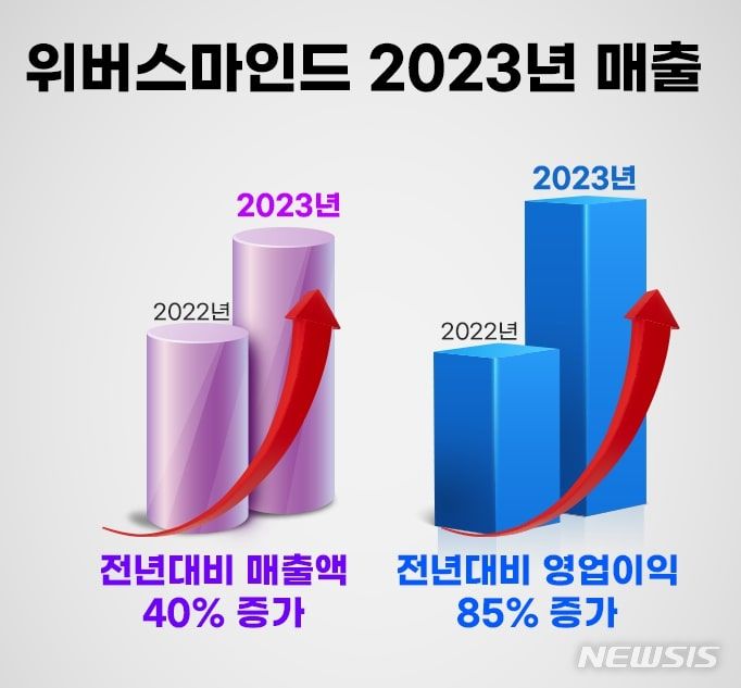 [서울=뉴시스] AI 에듀테크 기업 위버스마인드, 창사 이후 역대 최고 매출 달성. (사진=위버스마인드 제공) 2024.04.12. photo@newsis.com
