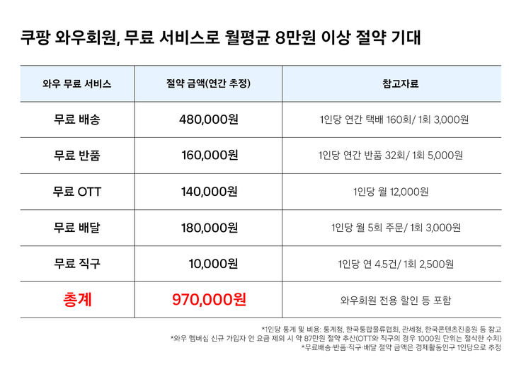 (사진=쿠팡 제공) *재판매 및 DB 금지