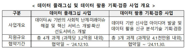 [서울=뉴시스] 과학기술정보통신부가 한국지능정보사회진흥원(NIA)과 데이터·인공지능(AI) 생태계 활성화를 위한 혁신 활용모델 개발·확산을 위해 '데이터 플래그십 사업'과 '데이터 활용 기획·검증 사업' 공모를 실시한다. (사진=과기정통부 제공)  *재판매 및 DB 금지