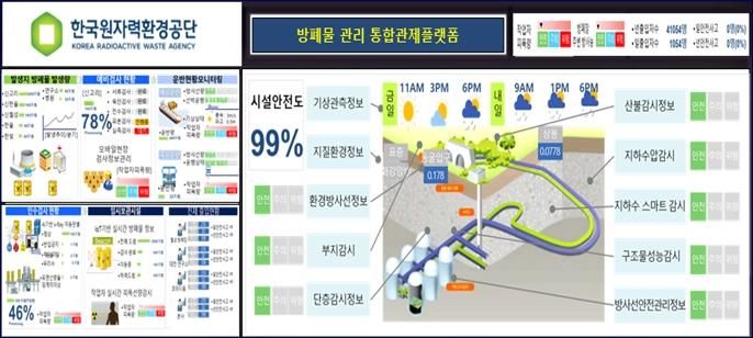 [세종=뉴시스]방폐물 관리 데이터 통합운영플랫폼 그래픽이다.(사진=산업부 제공) *재판매 및 DB 금지