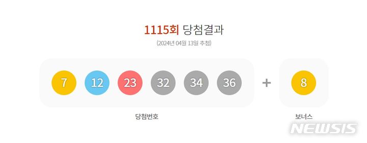 [서울=뉴시스] 13일 제1115회 동행복권 로또 추첨 결과 '7, 12, 23, 32, 34, 36'이 1등 당첨 번호로 결정됐다. 2등 보너스 번호는 '8'이다. (사진 = 동행복권 홈페이지 갈무리) 2024.04.13. photo@newsis.com *재판매 및 DB 금지