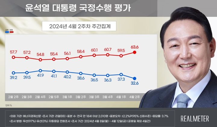 [서울=뉴시스] 4·10 총선이 진행된 지난 주 윤석열 대통령의 지지율은 4.7%포인트 떨어지며 32.6%를 기록한 것으로 15일 나타났다. (그래픽=리얼미터 리포트 캡처) *재판매 및 DB 금지