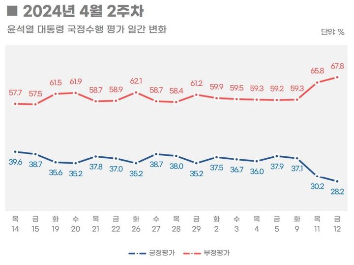 윤 지지율, 4.7%p 떨어진 32.6%…2022년 7월 이후 최대 낙폭[리얼미터]