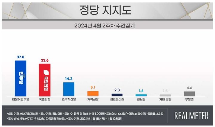 여론조사 전문기관 리얼미터가 에너지경제신문 의뢰로 지난 11~12일(4월 2주차) 전국 18세 이상 유권자 1005명을 대상으로 정당 지지도를 조사한 결과 국민의힘은 33.6%, 민주당은 37.0%를 기록했다. (사진=리얼미터 제공) *재판매 및 DB 금지