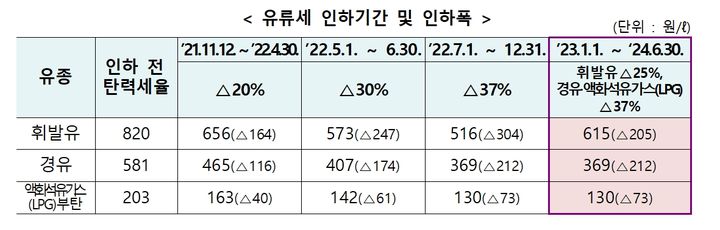 유류세 인하기간 및 인하폭. ( 자료 = 기획재정부 제공) 2024.04.15. *재판매 및 DB 금지