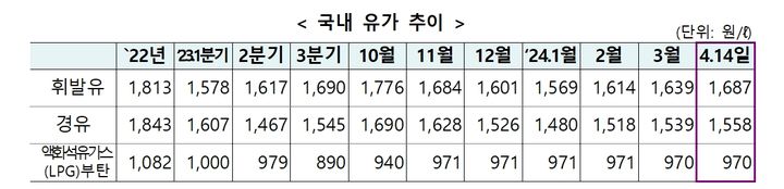 국내 유가 추이. (자료 = 기획재정부 제공) 2024.04.15. *재판매 및 DB 금지