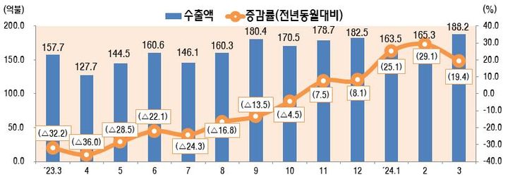 최근 월별 정보통신산업(ICT) 수출 추이. (사진=과기정통부 제공) *재판매 및 DB 금지