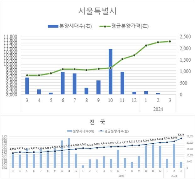 3월 말 기준 서울 및 전국 민간아파트 분양가격 동향(자료 제공=HUG) *재판매 및 DB 금지