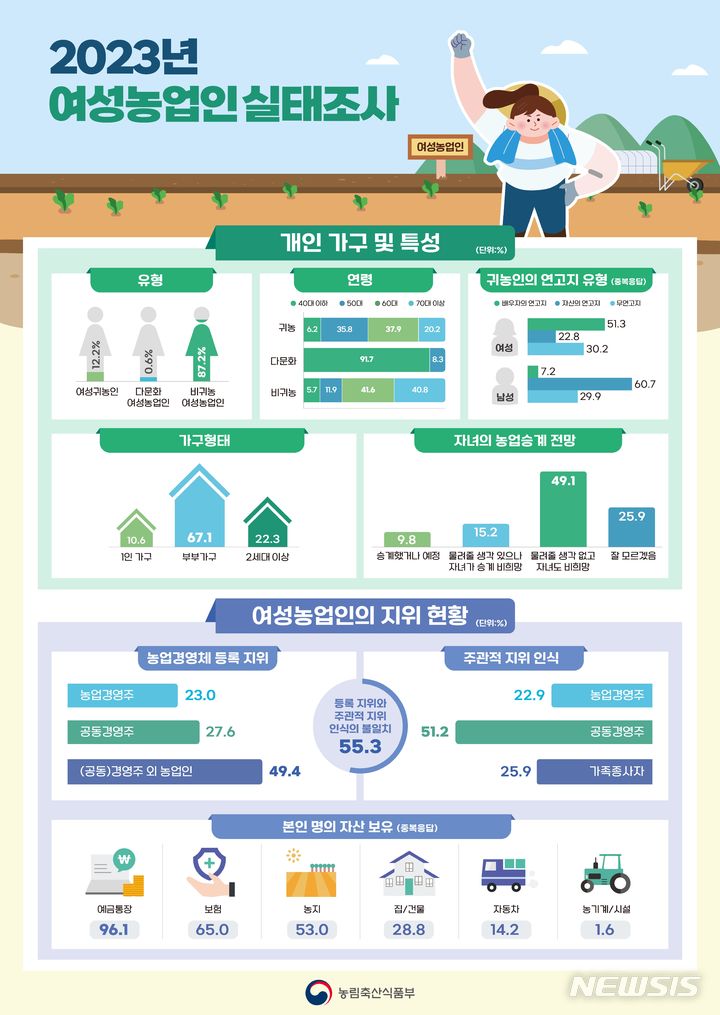 [세종=뉴시스]농림축산식품부는 여성농어업인 육성법에 따라 성인지적 농업·농촌 정책 수립을 위한 기초자료 생산을 위해 실시한 2023년 여성농업인 실태조사(제5차) 결과를 15일 발표했다.(인포그래픽=농식품부 제공)