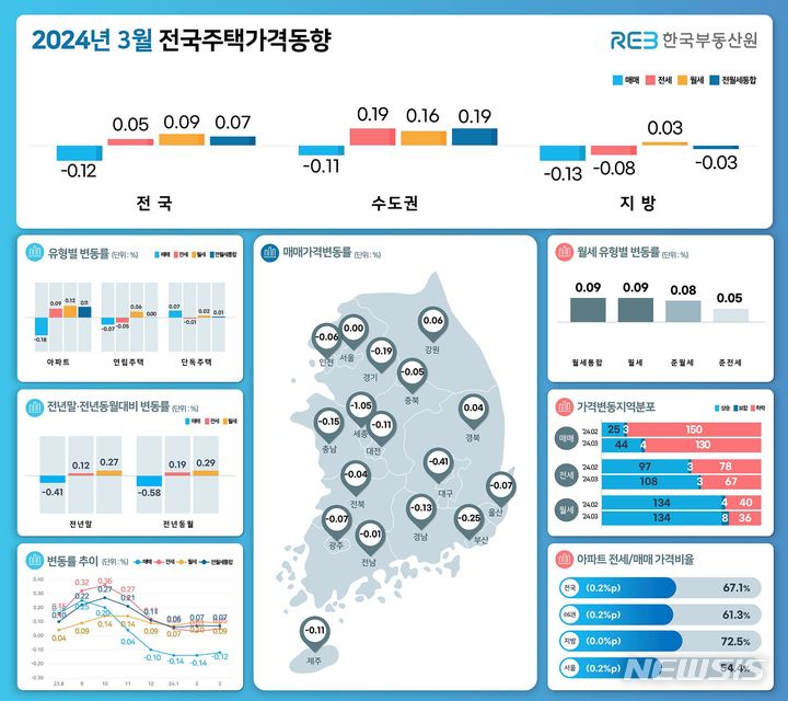 [서울=뉴시스] 3월 전국주택가격동향. (인포그래픽=한국부동산원 제공)