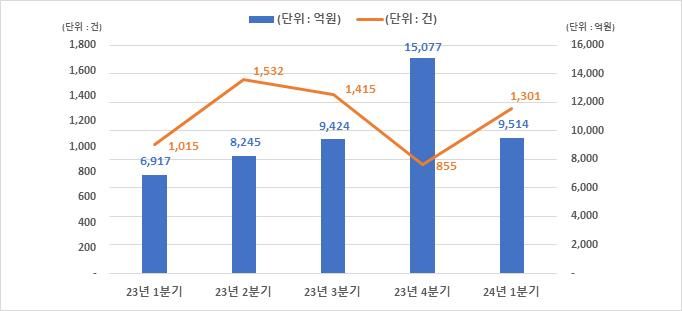 1분기 주식관련사채 권리행사 9514억…전분기比 36.9%↓