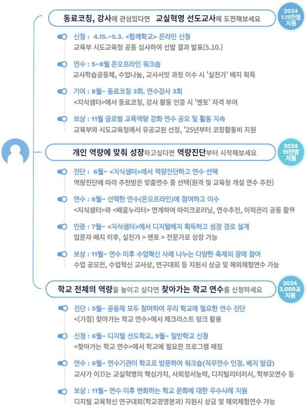 [세종=뉴시스] 교육부는 15일 오후 교사의 수업 역량 강화를 위한 '디지털 기반 교육혁신 역량 강화 지원 방안'을 발표했다. 올해부터 3년 동안 선도교사 양성과 모든 교사 대상 맞춤형 연수, 학교 컨설팅 3중 체계의 지원을 실시할 예정이다. (자료=교육부 제공). 2024.04.15. photo@newsis.com *재판매 및 DB 금지